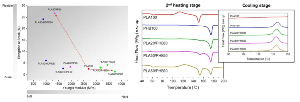 생분해성 플라스틱 (PLA, PHB, cellulose) 및 생분해성 플라스틱 블렌드 (PLA/PHB)의 (좌) 산업퇴비화 조건 (우) 자연 수계 조건에서의 생분해도