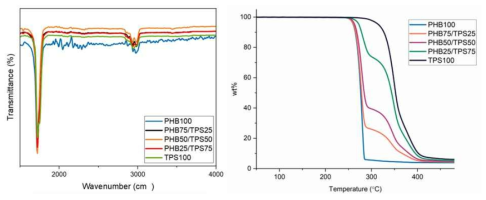 생분해성 플라스틱 블렌드 PHB/TPS의 (좌) FT-IR, (우) TGA 분석 결과