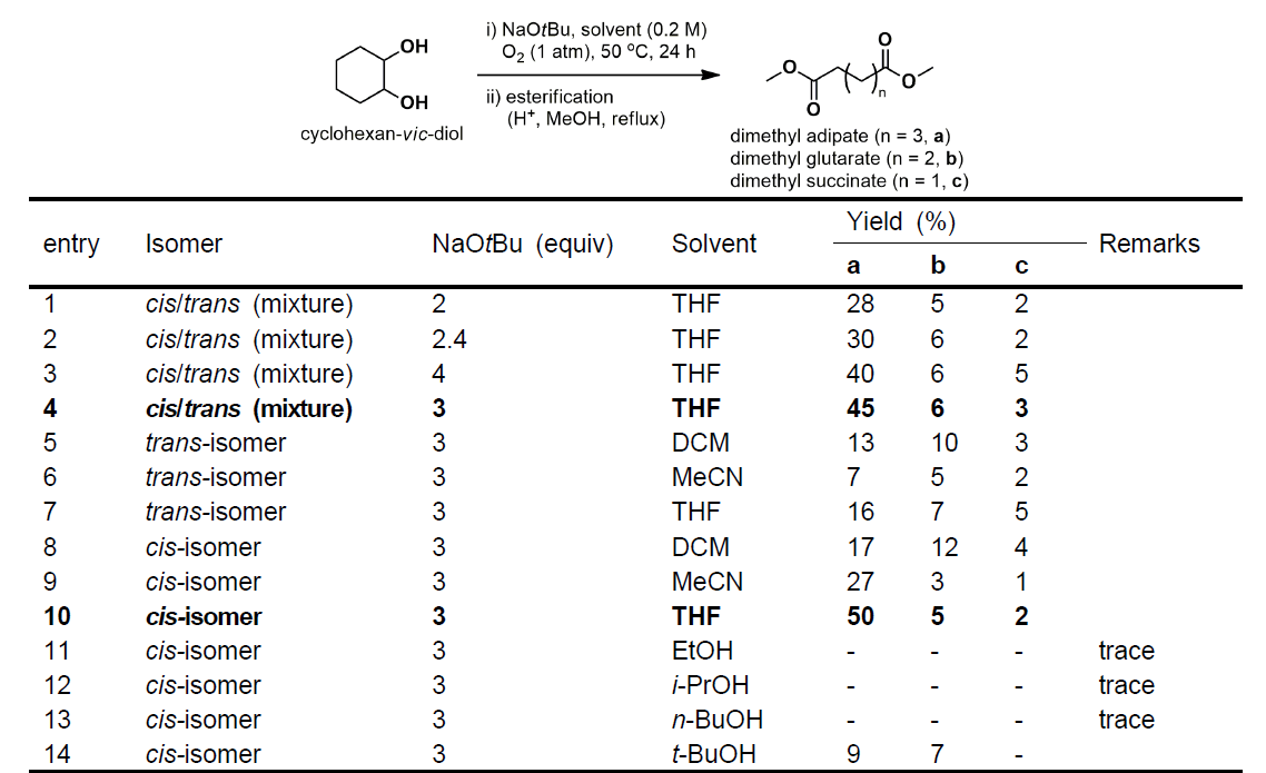 사이클로헥세인-1,2-다이올의 cis-/trans-이성질체에 따른 반응성 비교