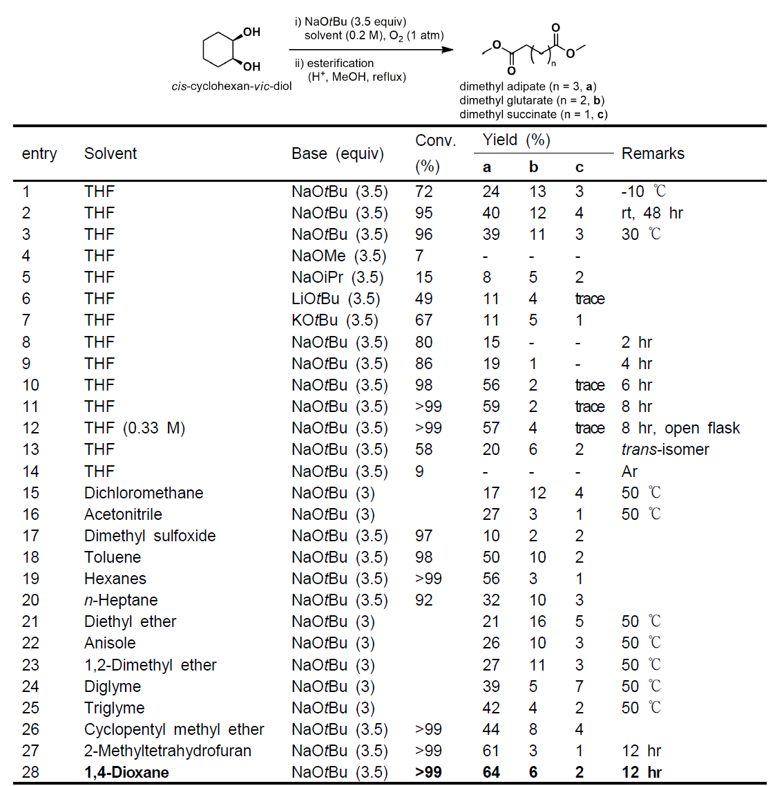 cis-사이클로헥세인-1,2-다이올의 온도와 용매에 따른 반응성 비교