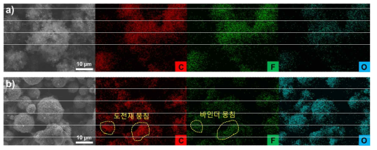 a) 본 건식 공정으로 제작된 양극과 b) 기존의 습식 전극으로 제작된 양극의 EDS 분석