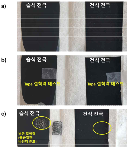 건식 전극과 습식 전극의 결착력 테스트. a) 제조된 습식 전극과 건식 전극, b) tape 결착 테스트 전, c) tape 결착 테스트 후의 사진