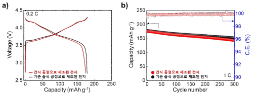 건식 공정으로 제조된 양극 및 기존 습식 공정으로 제조된 전지의 a) 충·방전 사이클 그래프 및 b) 수명 특성 셀 평가 결과