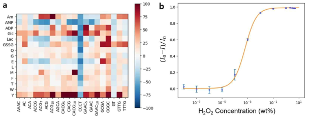 SWCNT 기반 nIR 나노 센서 라이브러리 디자인 및 합성. (a) DNA 20종이 기능화된 SWCNT 센서 어레이의 세포 생화학 분자 15종에 대한 센서 반응 스크리닝 결과. (b) 대표 세포 메신저인 과산화수소(H2O2)에 대한 감지 한계 분석 결과