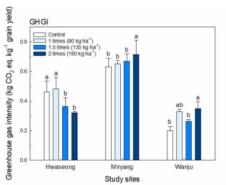 Greenhouse gas intensity