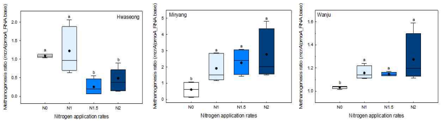 Methanogenesis ratio