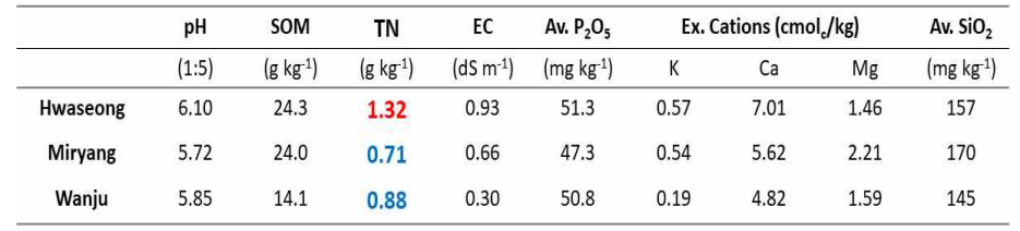 Soil properties of studied sites