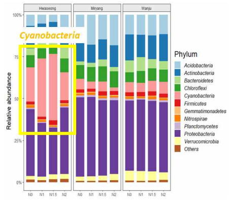 Bacterial communities