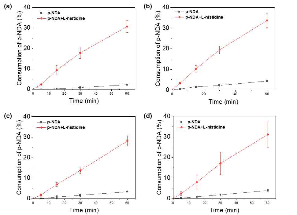 RB 농도에 따른 나노구조체 항균 필터의 ROS 생성량 측정 결과 (a) 5, (b) 20, (c) 80, (d) 160 mg/L