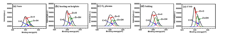 후처리에 따른 합성된 zinc oxides 나노시트의 XPS 결과