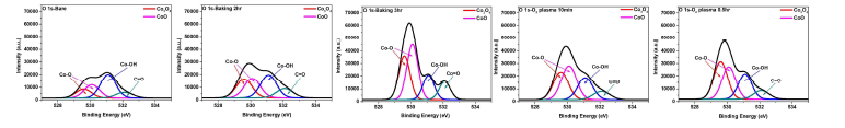 후처리에 따른 합성된 cobalt oxides 나노시트의 XPS 결과