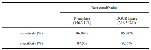 P-AMY와 DGGR lipase의 임상적 민감도와 특이도 결과