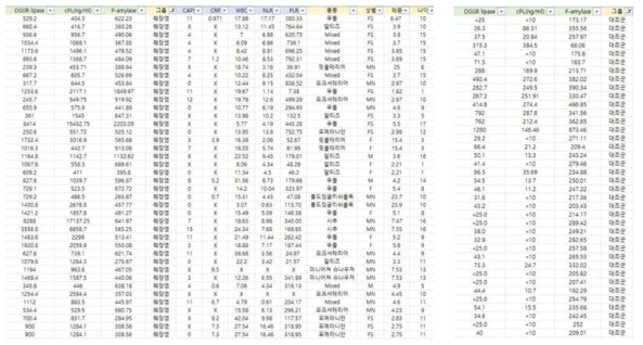 신규 바이오마커 효용성 평가를 위해 선별된 급성췌장염군과 대조군에서의 임상 데이터