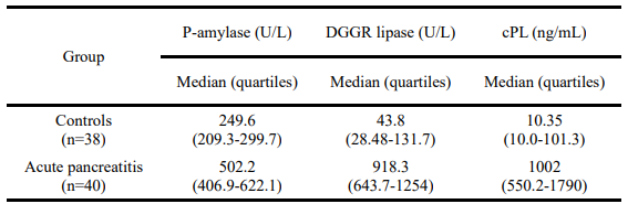급성췌장염군과 대조군에서의 혈청 바이오마커 측정 결과 (중간값 및 사분위 수)