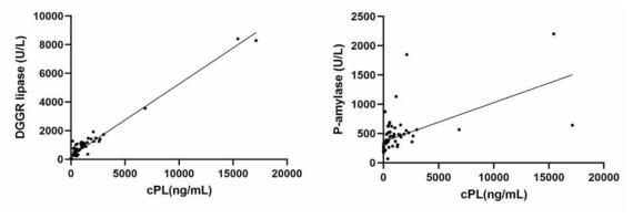 Pearson 상관분석을 통해 cPL과 P-AMY 모두 유의한 상관관계가 확인됨 (p<0.001)