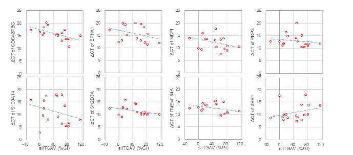 siITGAV vs qPCR 실험 비교