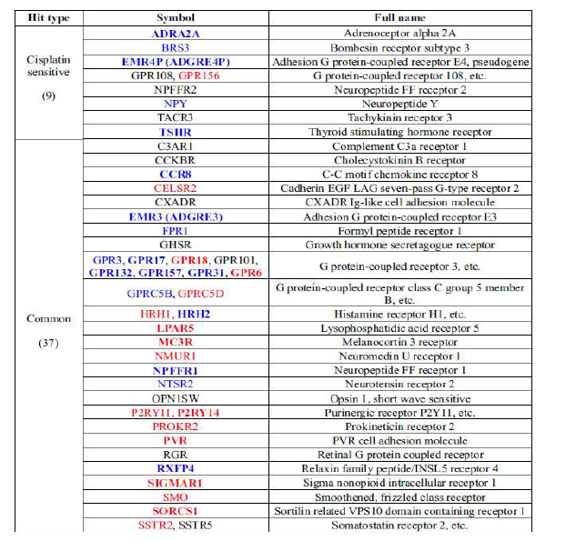 siGPCR hit 리스트 – 환자생존률 예측 유전자 (favorable: blue, unfavorable: red)