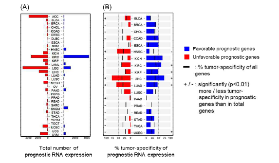 (A) 33개 암종에서의 환자생존율과 유의한 상관성을 보이는 유전자 분포. (B) 환자생존율과 유의성을 보이는 유전자증 암특이 발현을 보이느 유전자 분포