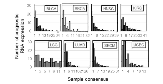 sample consensus와 환자 예후예측 유전자의 암종별 분포