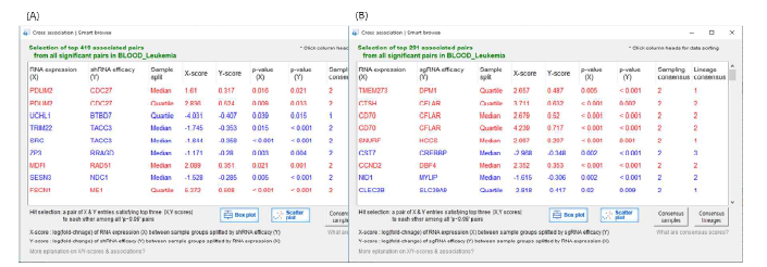 Q-omics를 이용한 Leukemia 암종에서 (A) CRISPR (왼쪽), (B) shRNA (오른쪽)의 항암 효과와 mRNA expression 데이터간의 상관성 유의도 계산 예