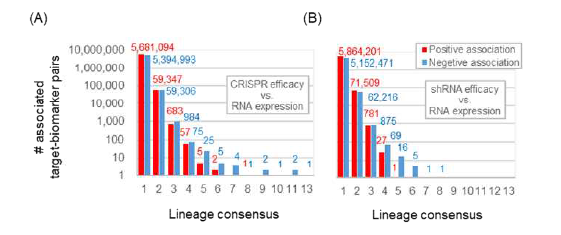 (A) CRISPR / (B) shRNA screen과 RNA expression 데이터의 상관성 분석의 lineage consensus 분포