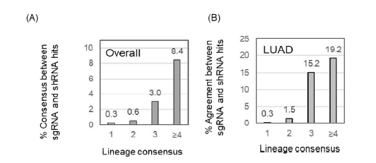 Lineage consensus에 따른 CRISPR-mRNA exp. 조합중 shRNA - mRNA exp. 조합의 분포