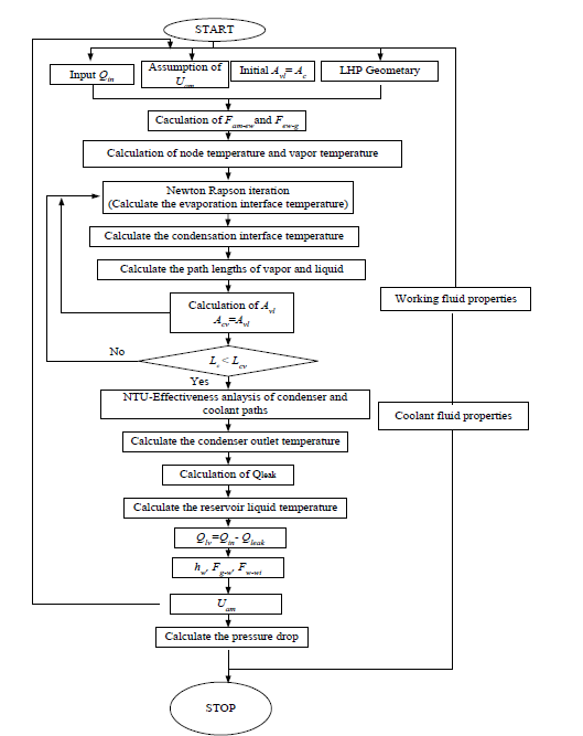 Calculation procedure