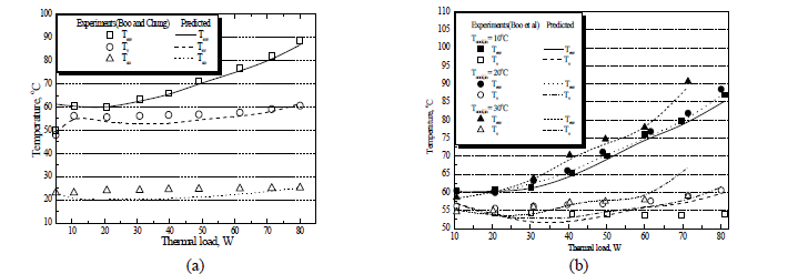 Comparison between experimental and model results with methanol working fluid