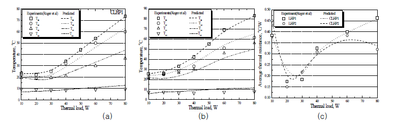 Comparison between experimental and model results with methanol working fluid; CLHP geometry is as per Roger et al31)