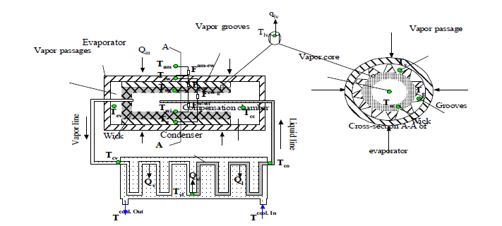 Schematic configuration of LHP with cylindrical evaporator