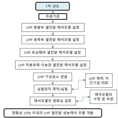 연구과제 수행 체계도