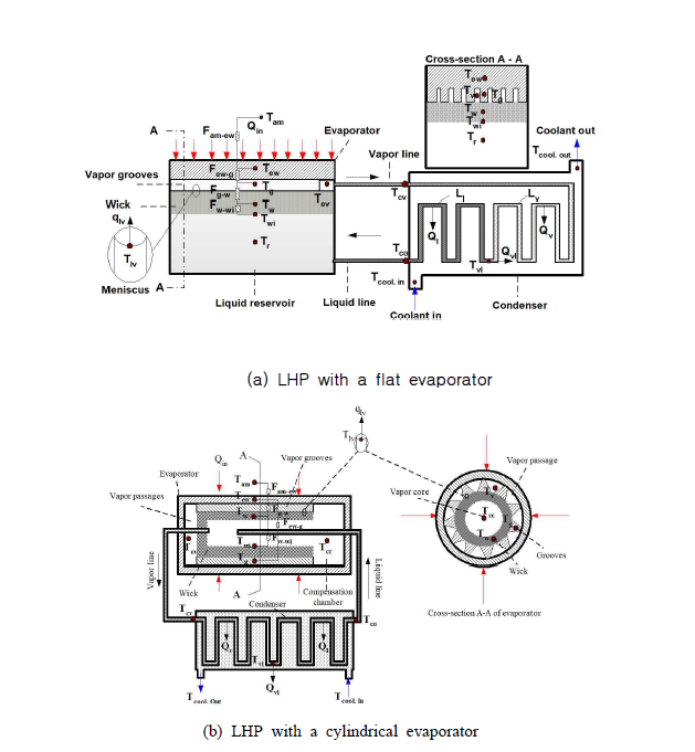 Schematic of a FLHP and CLHP