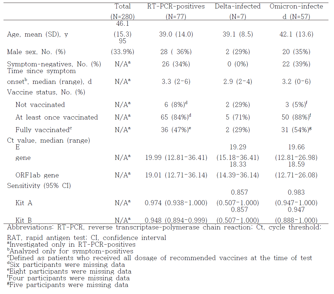 Baseline characteristics and rapid antigen test results according to variant types