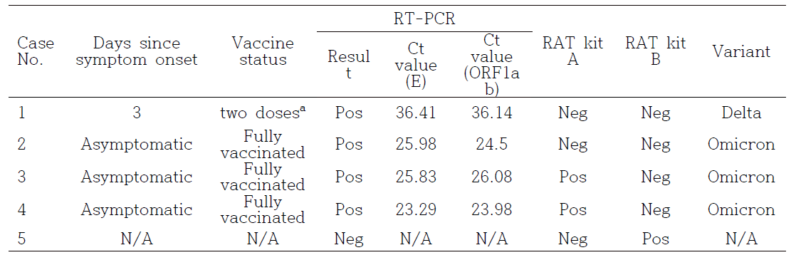 Specimens showing discrepancies between RT-PCR and rapid antigen test results