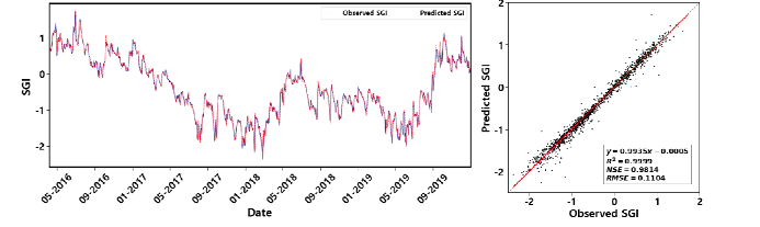한경 유역(zone1)의 예측 SGI 시계열 그래프 및 산점도 그래프