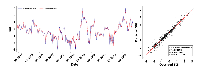 한경유역의 관측소인 JD용수1의 예측 SGI 시계열 그래프 및 산점도 그래프
