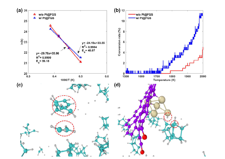 (a) Arrhenius plots for both systems of JP-10 molecules w/o and w/ Pt@FGS. Activation energies for the pyrolysis of JP-10 were obtained using ReaxFF-MD results. (b) Comparison of conversion rates between JP-10 molecules w/o and w/ Pt@FGS at a temperature ramping from 1500 K to 2000 K; Molecular snapshots of ReaxFF-MD simulations during the temperature ramping highlighting the pyrolysis of JP-10; (c) w/o Pt@FGS and (d) w/ Pt@FGS.