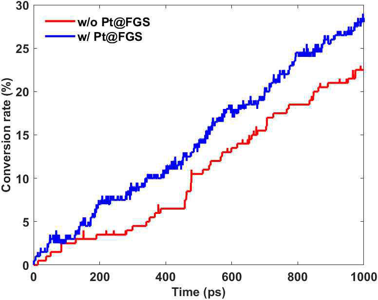 Comparison of conversion rates between w/o and w/ Pt@FGS systems at 1800 K for 1000 ps.