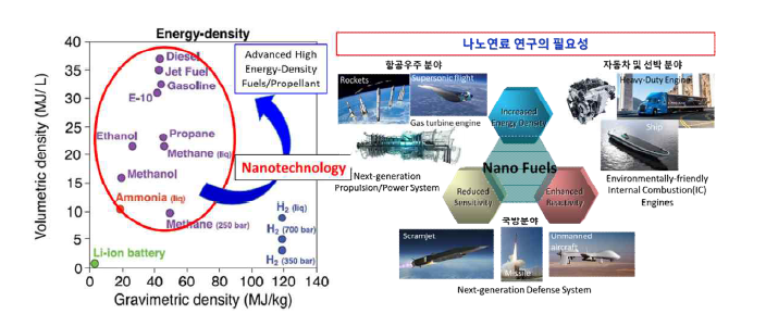 최신 나노기술을 적용한 차세대 고에너지 친환경 나노 연료 및 추진제 개발의 필요성