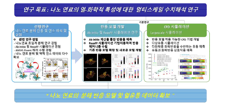 연구추진 체계 및 방법