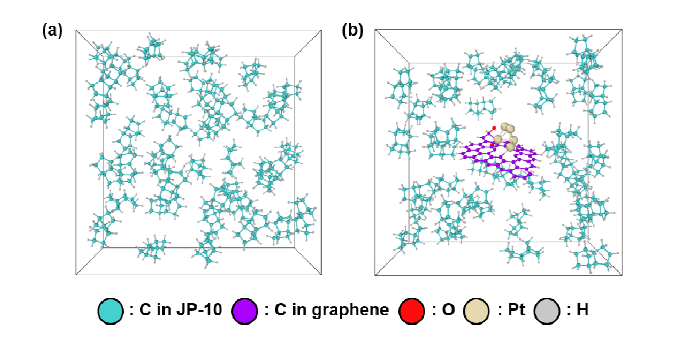 Initial configurations of molecular structures for ReaxFF-MD simulations: (a) 40 JP-10 molecules (1,040 atoms) and (b) 40 JP-10 with a single Pt@FGS (1,118 atoms). Both systems correspond to the density of 0.39 g/cm3.