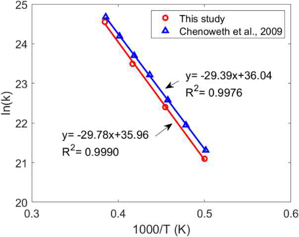 Comparison of kinetics for JP-10 fuel against the results of Ref. [6] at different temperatures.