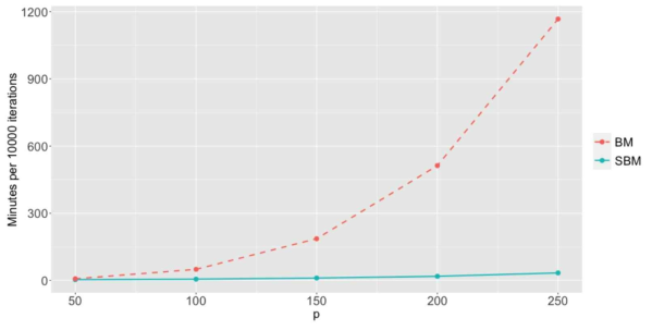 BM 사전분포와 제안된 SBM 사전분포의 계산속도 차이