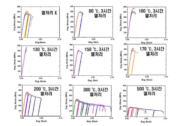 열처리 조건에 따른 알루미늄-탄소 (10.3 at%) 박막의 응력 변형률 곡선