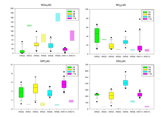 2022년 2월, 5월, 8월, 11월 소황산도 조간대 지하수와 해수 중 영양염 농도 분포