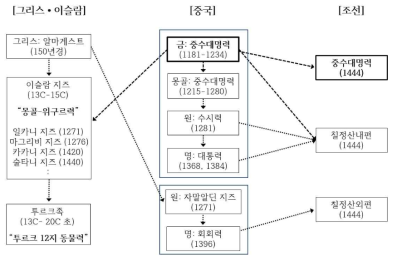 몽골 시대 전후의 이슬람 지즈와 중수대명력의 관계도