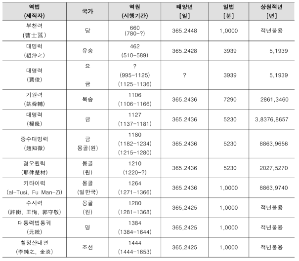 키타이력과 관련된 역법의 천문상수와 상원적년