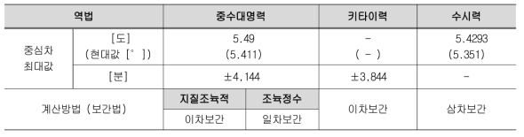 달의 중심차 최대값과 계산방법 비교