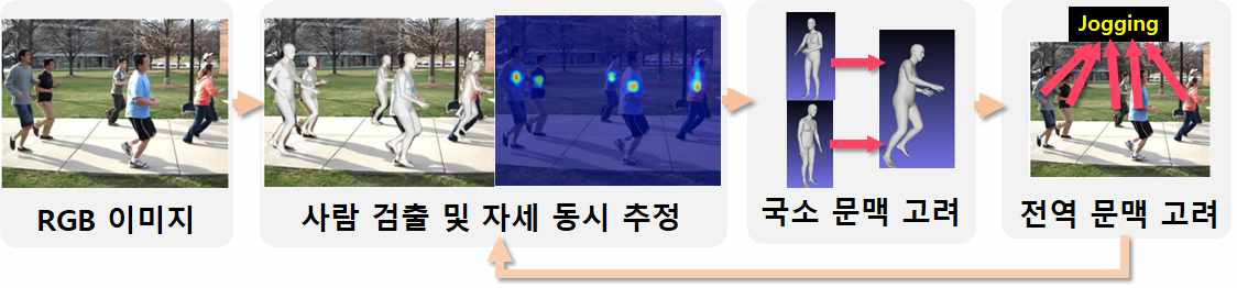 문맥정보를 고려하는 다수 사람에게 강건한 자세 추정 알고리즘 모식도