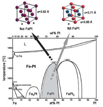 L10-phase의 FePt phase diagram
